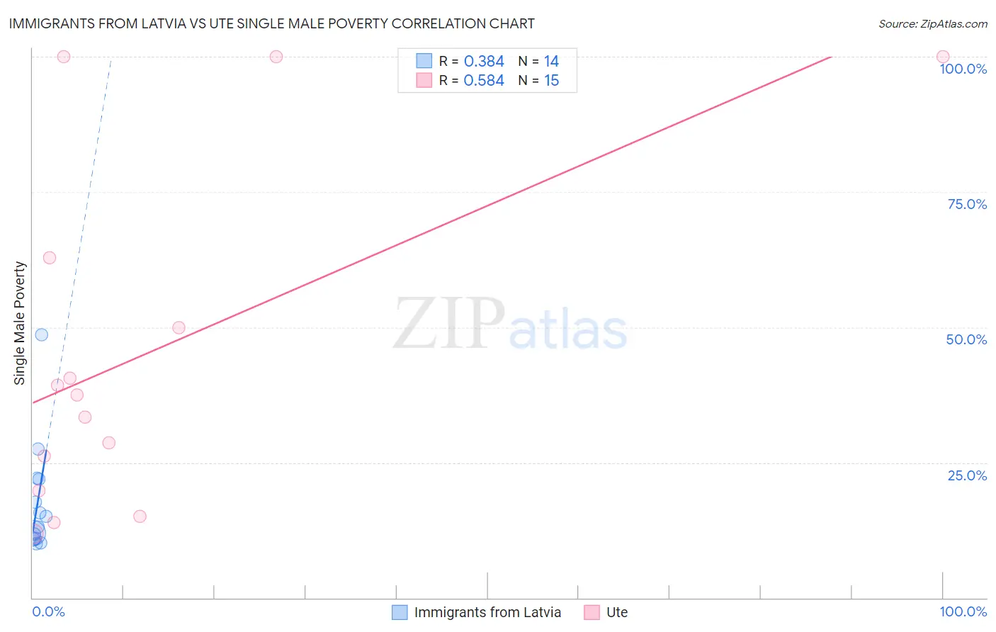 Immigrants from Latvia vs Ute Single Male Poverty