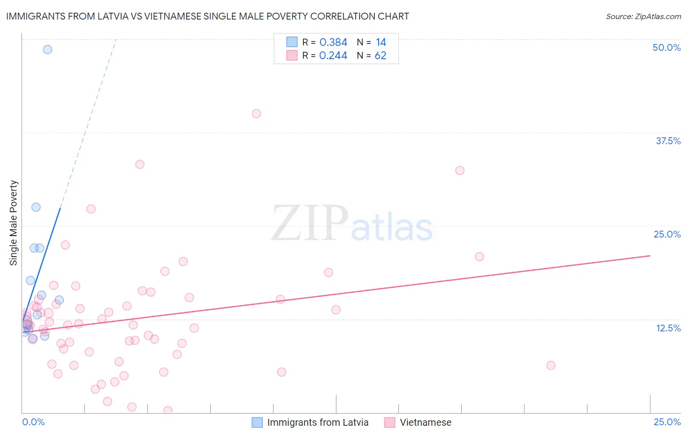 Immigrants from Latvia vs Vietnamese Single Male Poverty