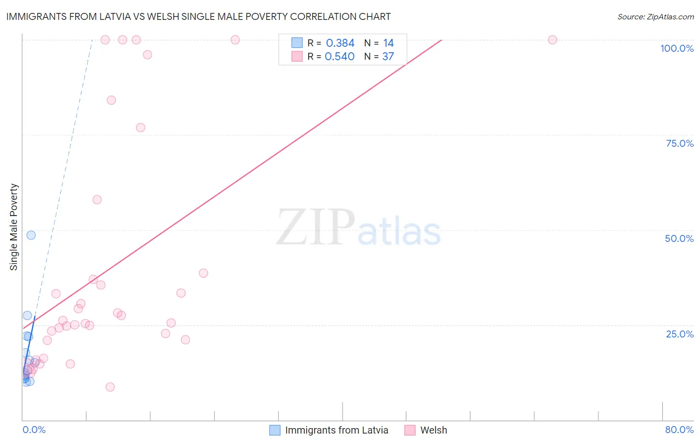 Immigrants from Latvia vs Welsh Single Male Poverty