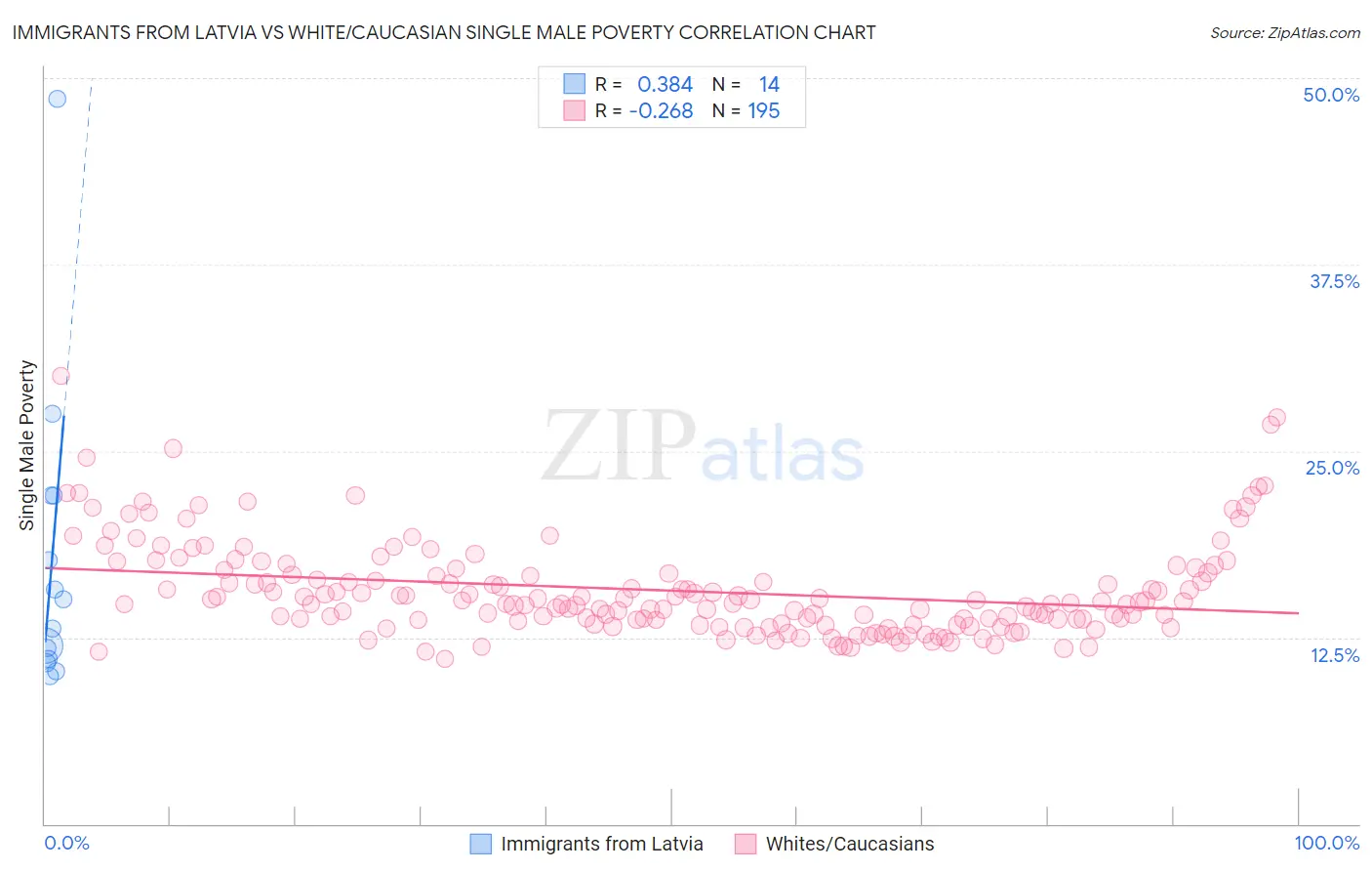 Immigrants from Latvia vs White/Caucasian Single Male Poverty