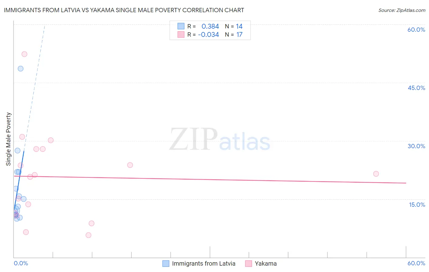 Immigrants from Latvia vs Yakama Single Male Poverty