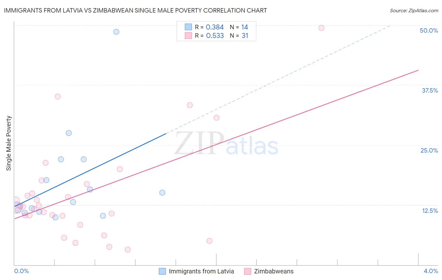 Immigrants from Latvia vs Zimbabwean Single Male Poverty