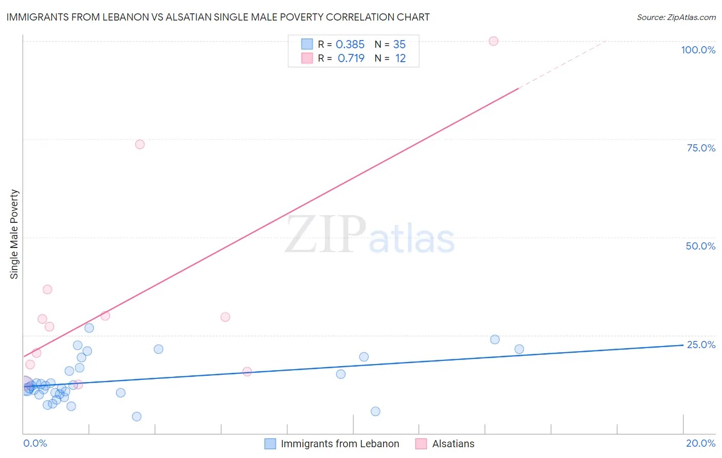 Immigrants from Lebanon vs Alsatian Single Male Poverty