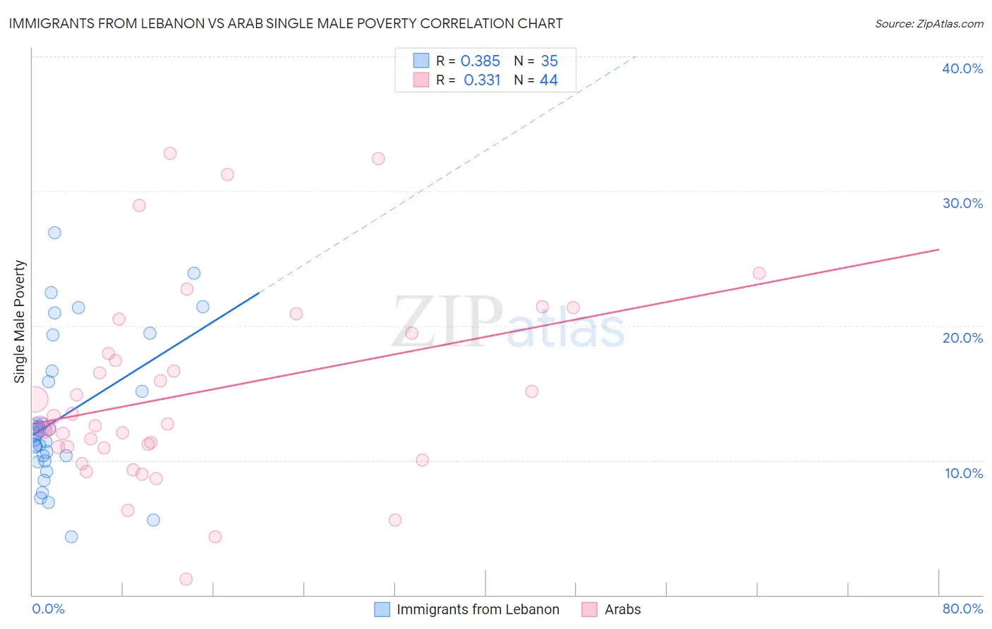 Immigrants from Lebanon vs Arab Single Male Poverty