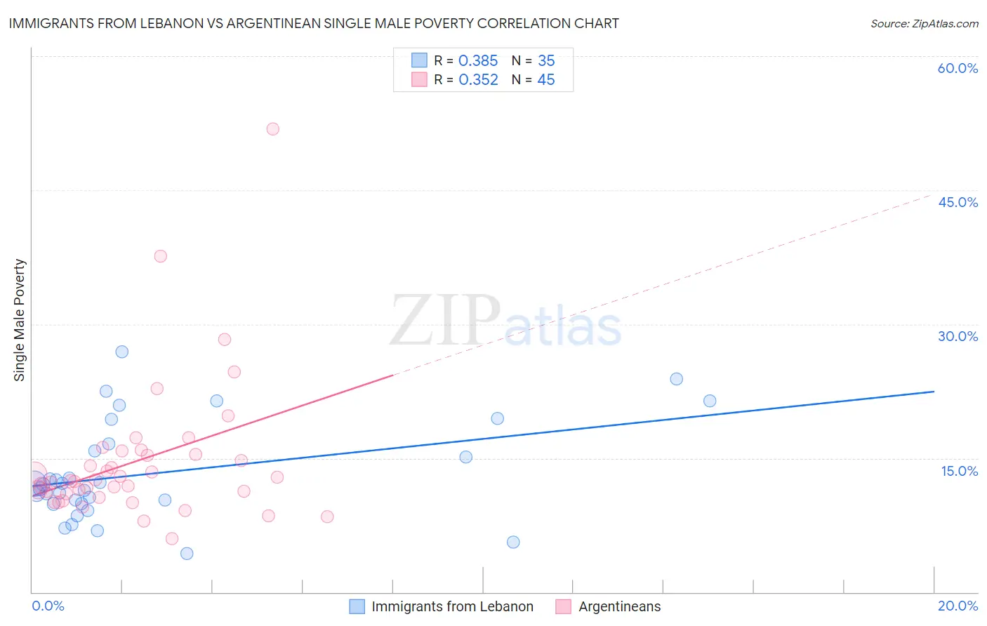 Immigrants from Lebanon vs Argentinean Single Male Poverty