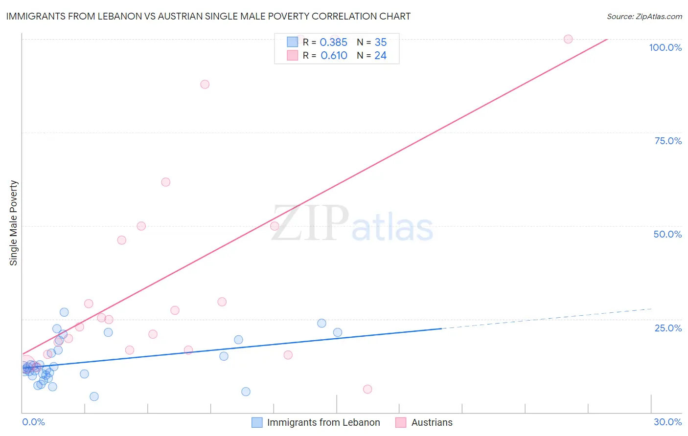 Immigrants from Lebanon vs Austrian Single Male Poverty