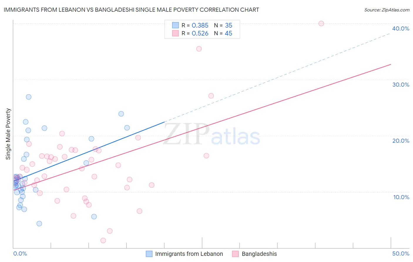 Immigrants from Lebanon vs Bangladeshi Single Male Poverty