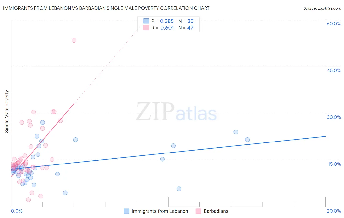 Immigrants from Lebanon vs Barbadian Single Male Poverty