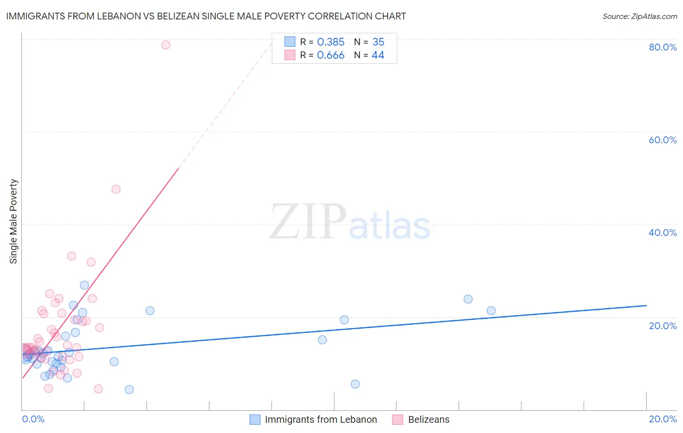 Immigrants from Lebanon vs Belizean Single Male Poverty