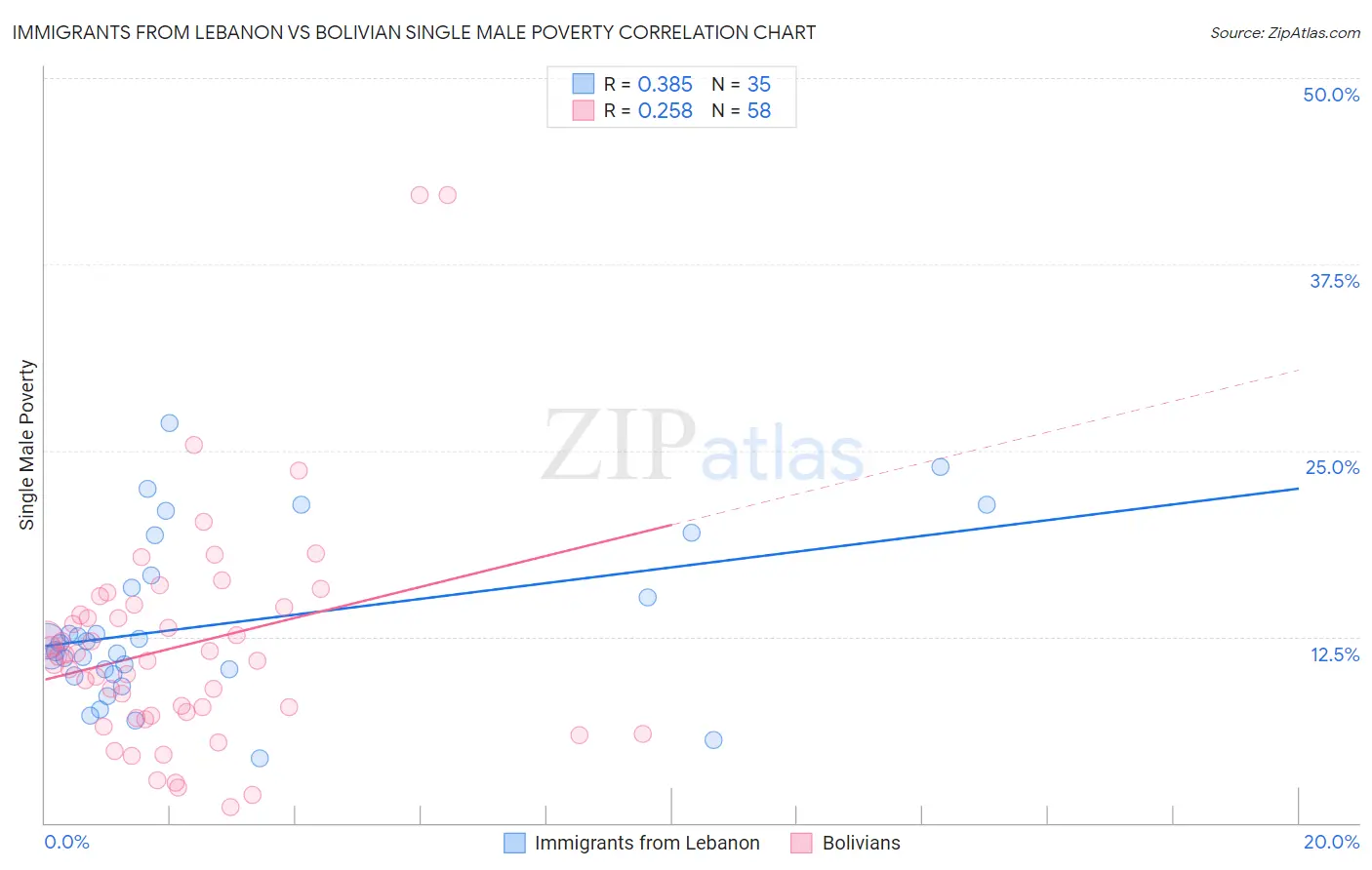 Immigrants from Lebanon vs Bolivian Single Male Poverty