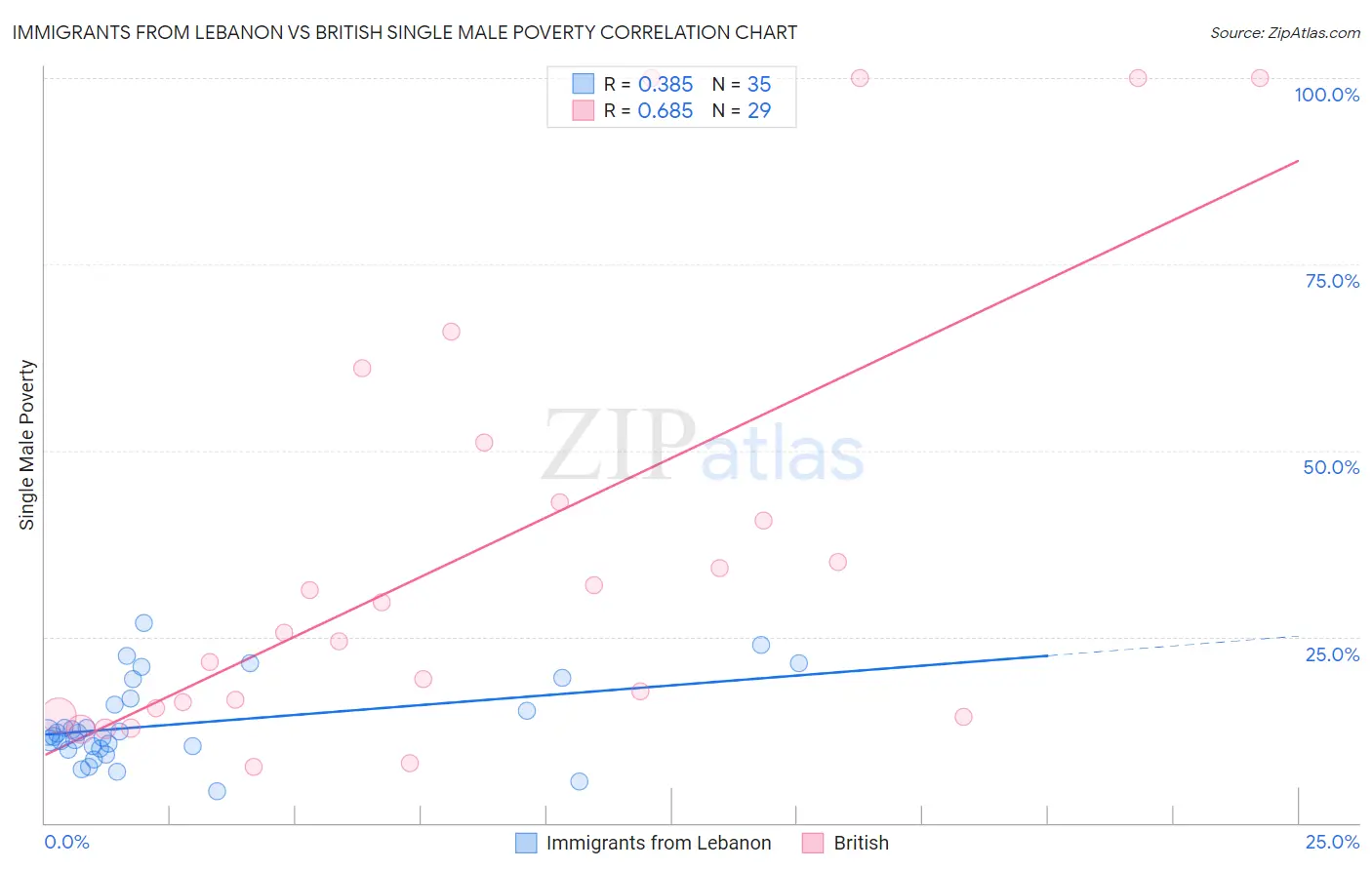 Immigrants from Lebanon vs British Single Male Poverty