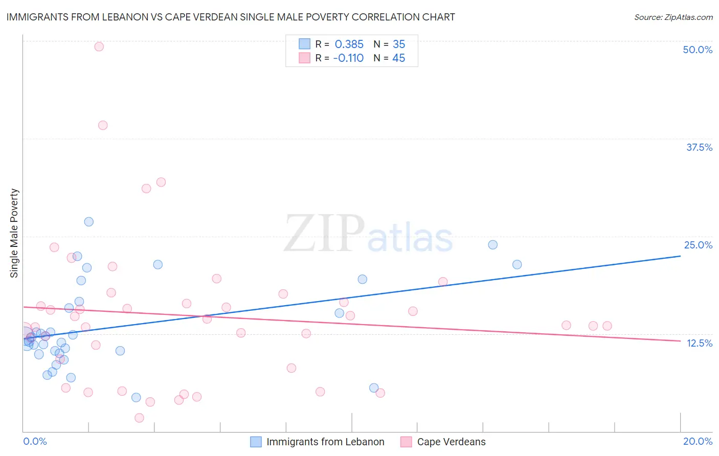 Immigrants from Lebanon vs Cape Verdean Single Male Poverty