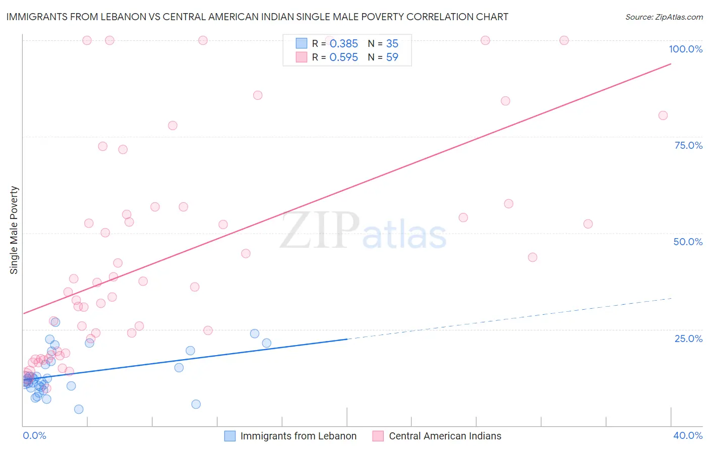 Immigrants from Lebanon vs Central American Indian Single Male Poverty