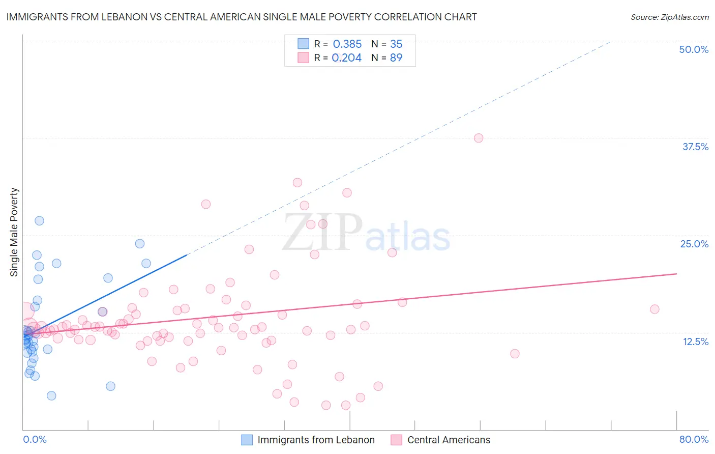 Immigrants from Lebanon vs Central American Single Male Poverty