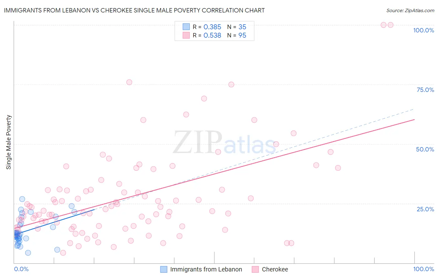 Immigrants from Lebanon vs Cherokee Single Male Poverty