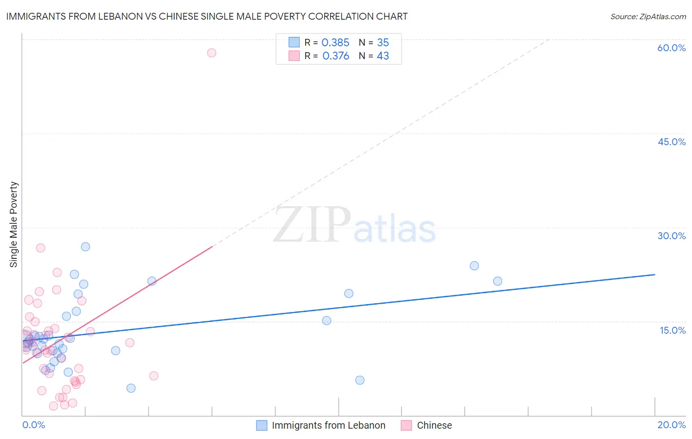 Immigrants from Lebanon vs Chinese Single Male Poverty