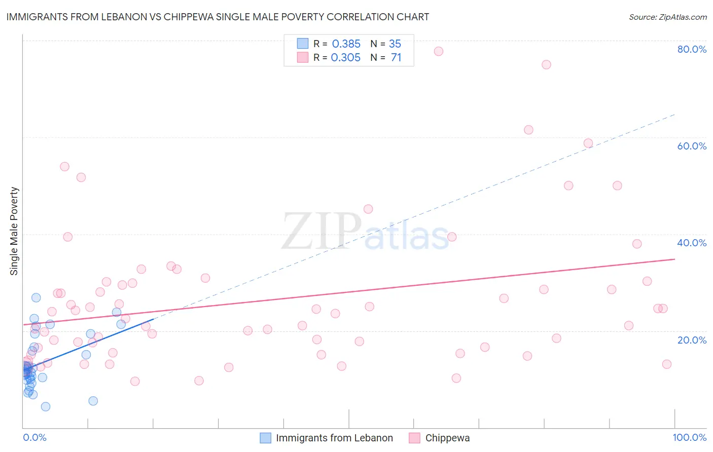 Immigrants from Lebanon vs Chippewa Single Male Poverty