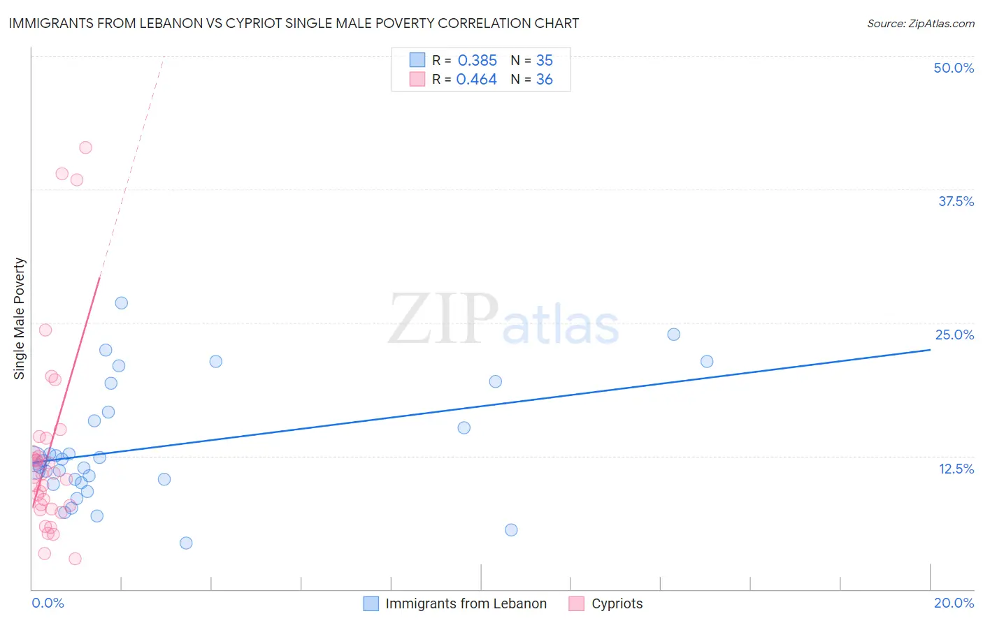 Immigrants from Lebanon vs Cypriot Single Male Poverty