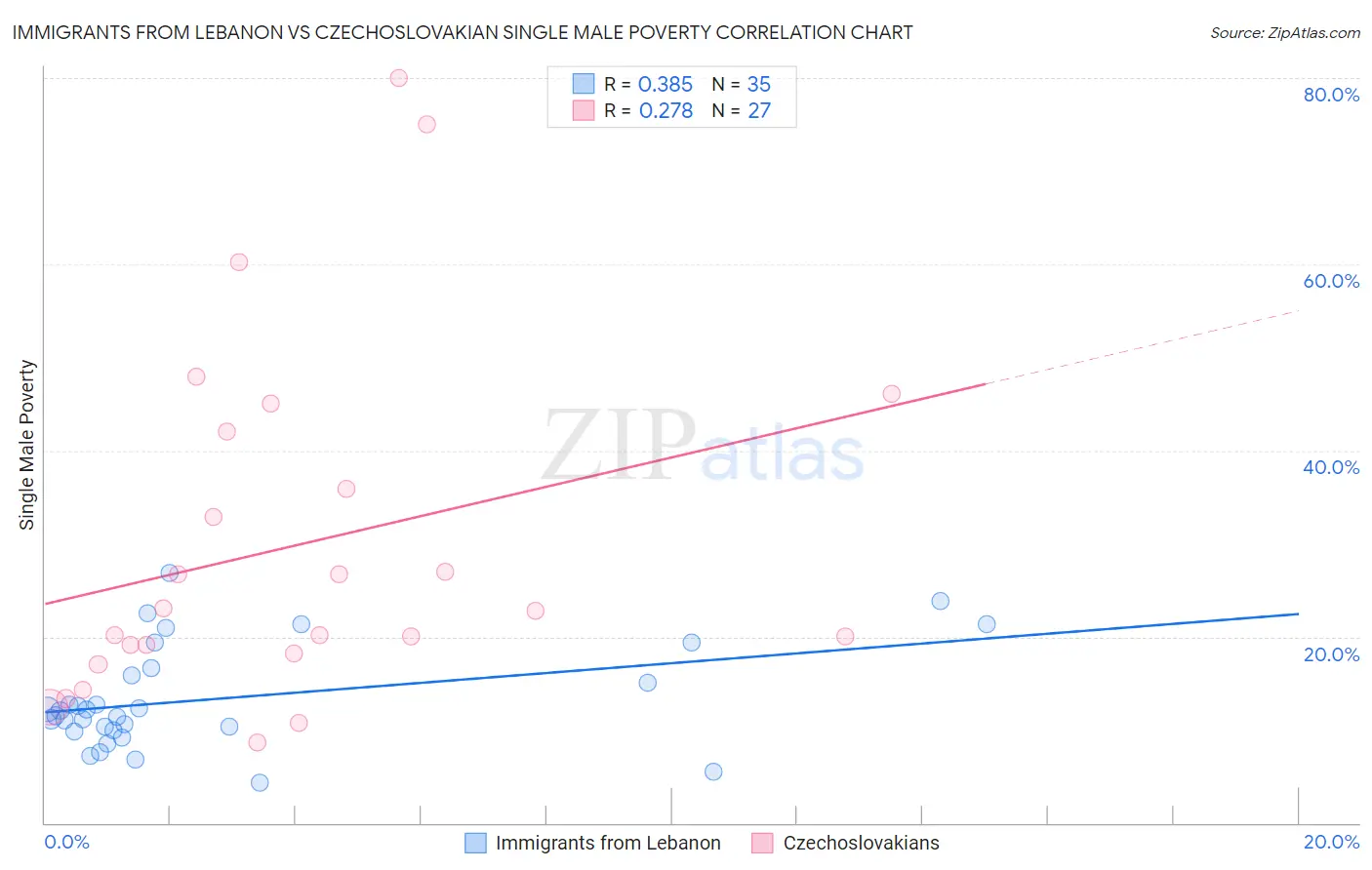 Immigrants from Lebanon vs Czechoslovakian Single Male Poverty