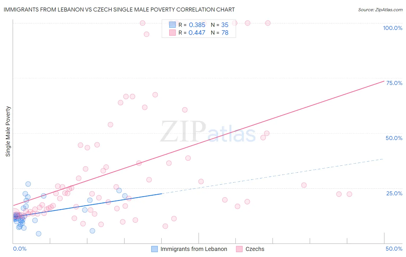 Immigrants from Lebanon vs Czech Single Male Poverty