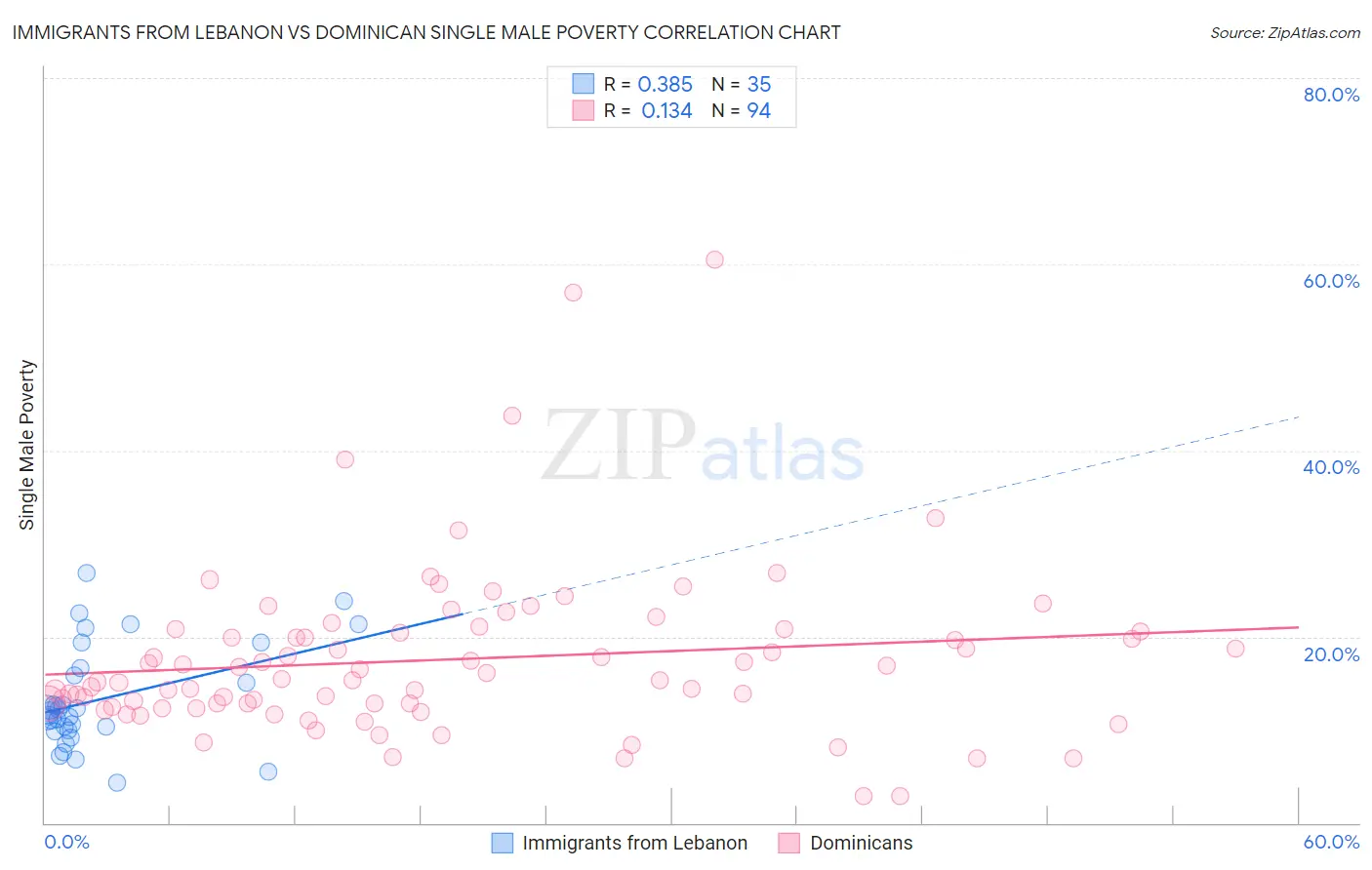 Immigrants from Lebanon vs Dominican Single Male Poverty