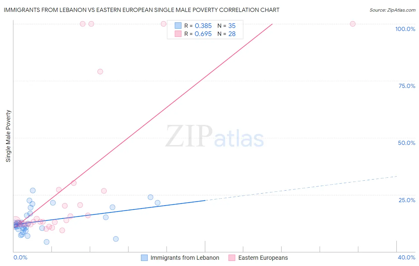 Immigrants from Lebanon vs Eastern European Single Male Poverty