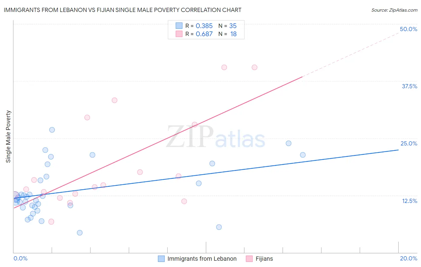 Immigrants from Lebanon vs Fijian Single Male Poverty