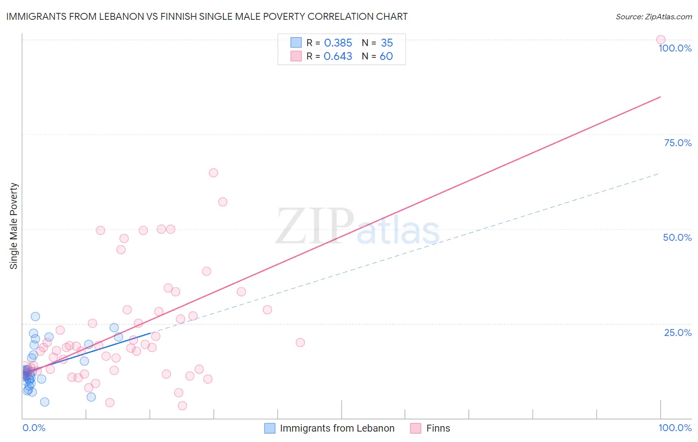 Immigrants from Lebanon vs Finnish Single Male Poverty