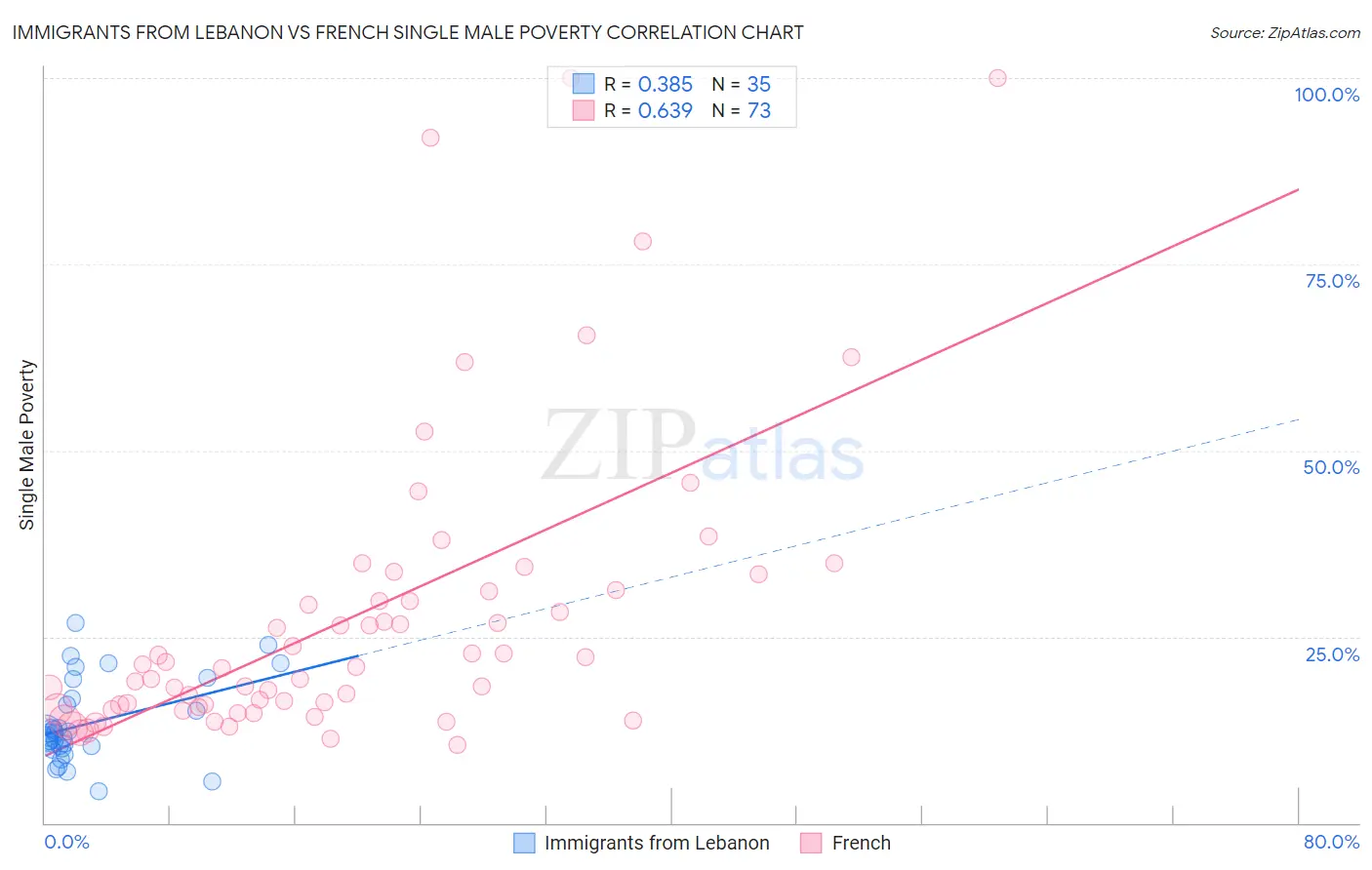 Immigrants from Lebanon vs French Single Male Poverty