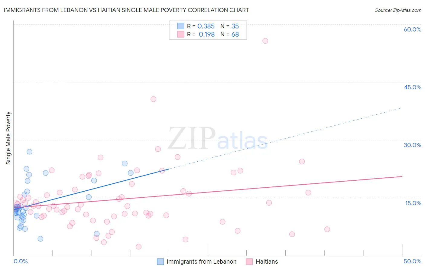 Immigrants from Lebanon vs Haitian Single Male Poverty