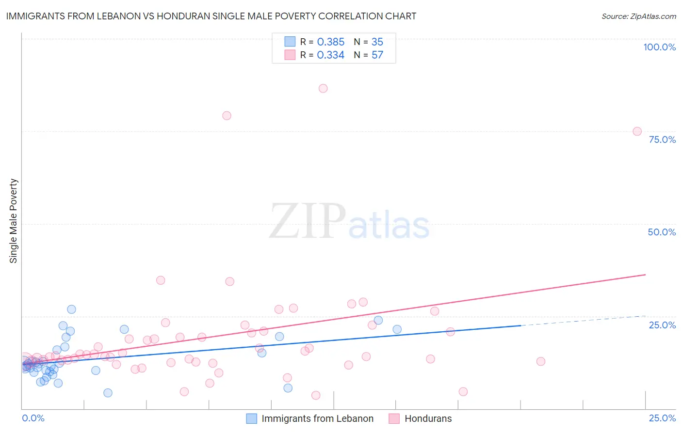 Immigrants from Lebanon vs Honduran Single Male Poverty