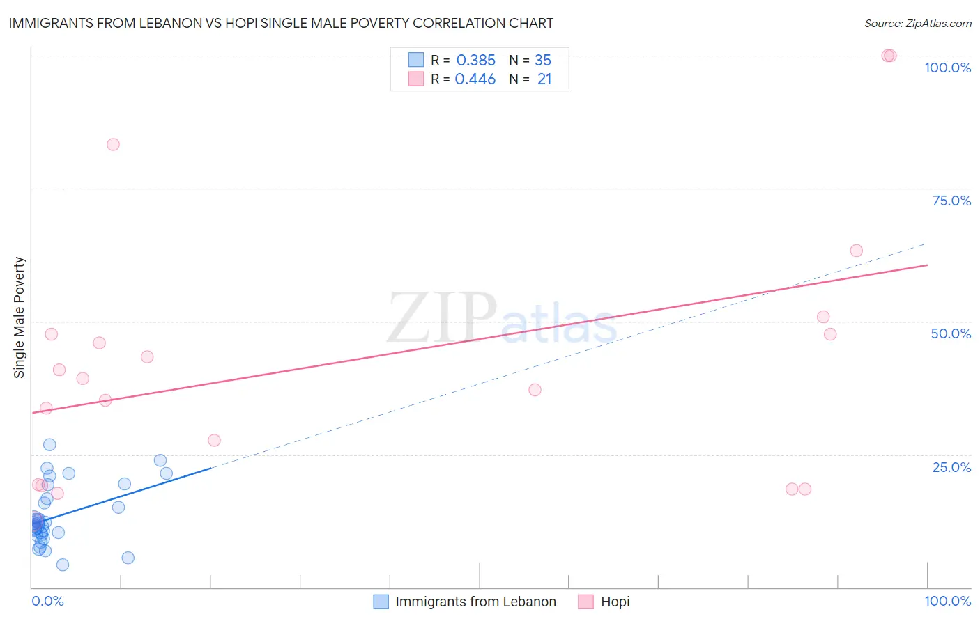 Immigrants from Lebanon vs Hopi Single Male Poverty