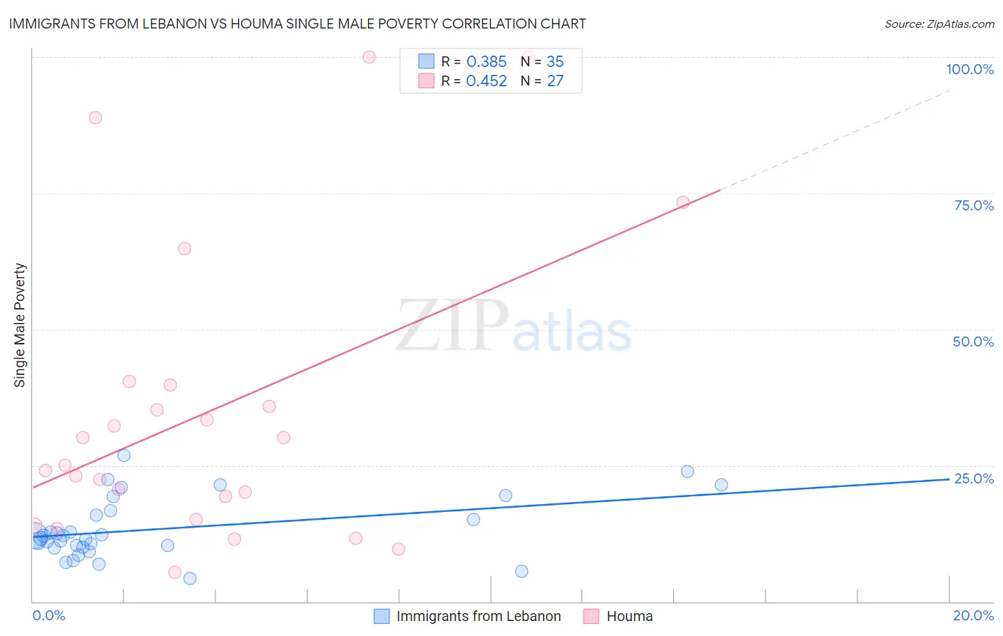 Immigrants from Lebanon vs Houma Single Male Poverty