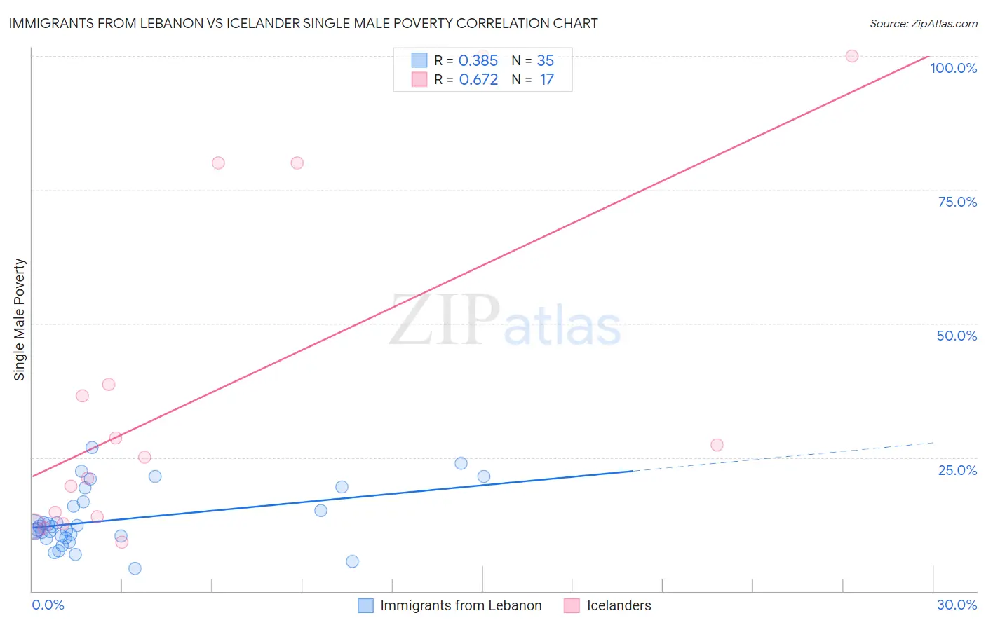 Immigrants from Lebanon vs Icelander Single Male Poverty