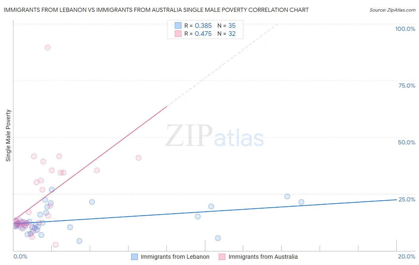 Immigrants from Lebanon vs Immigrants from Australia Single Male Poverty