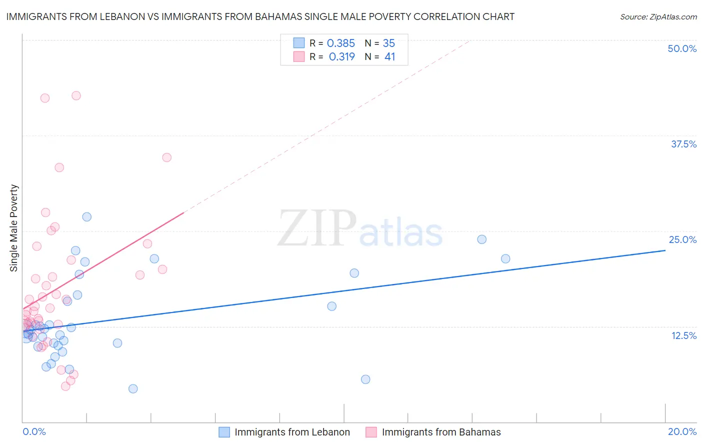 Immigrants from Lebanon vs Immigrants from Bahamas Single Male Poverty