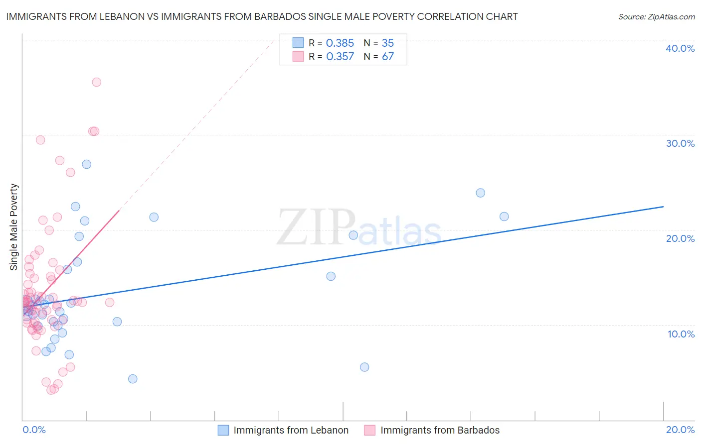 Immigrants from Lebanon vs Immigrants from Barbados Single Male Poverty