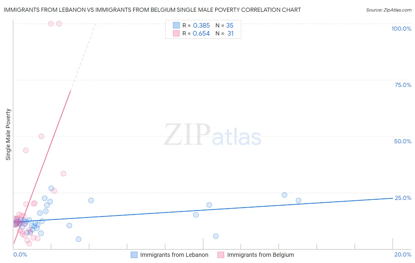 Immigrants from Lebanon vs Immigrants from Belgium Single Male Poverty