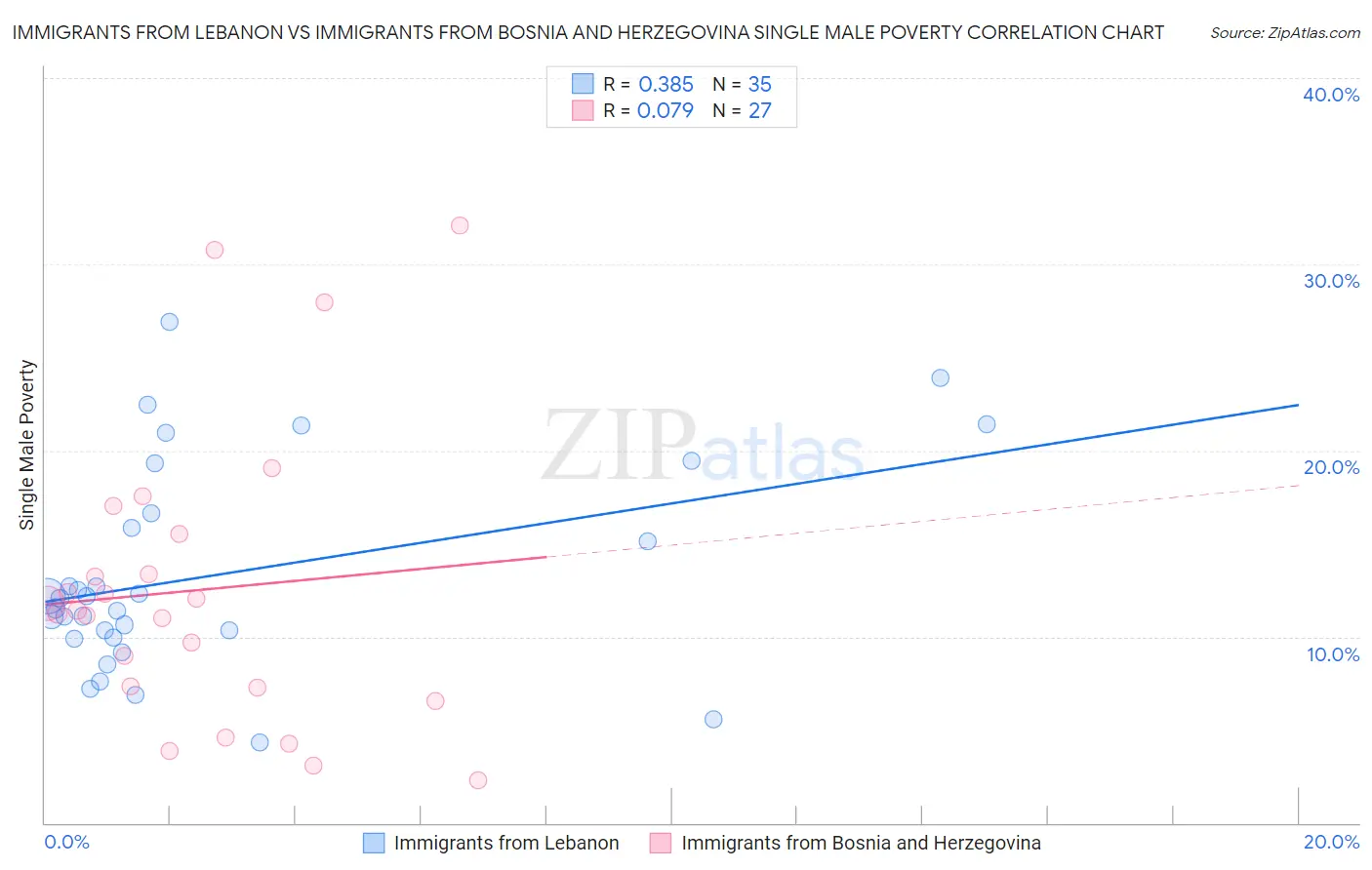 Immigrants from Lebanon vs Immigrants from Bosnia and Herzegovina Single Male Poverty