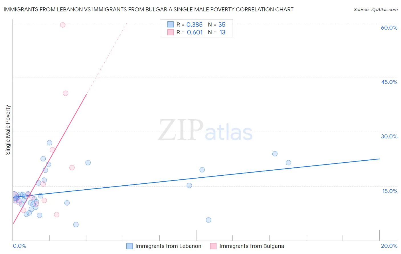 Immigrants from Lebanon vs Immigrants from Bulgaria Single Male Poverty