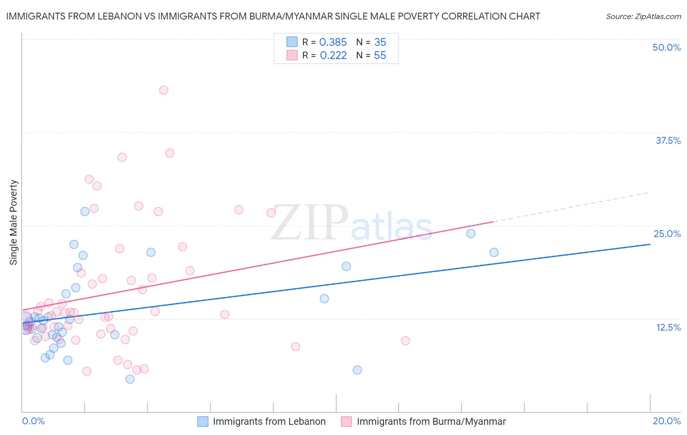 Immigrants from Lebanon vs Immigrants from Burma/Myanmar Single Male Poverty