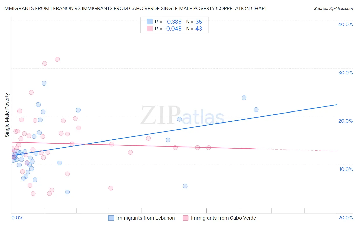 Immigrants from Lebanon vs Immigrants from Cabo Verde Single Male Poverty