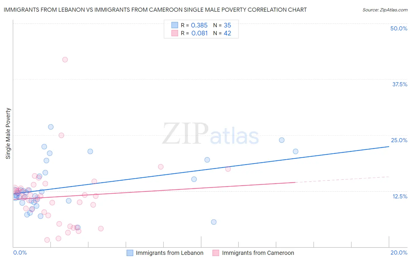 Immigrants from Lebanon vs Immigrants from Cameroon Single Male Poverty