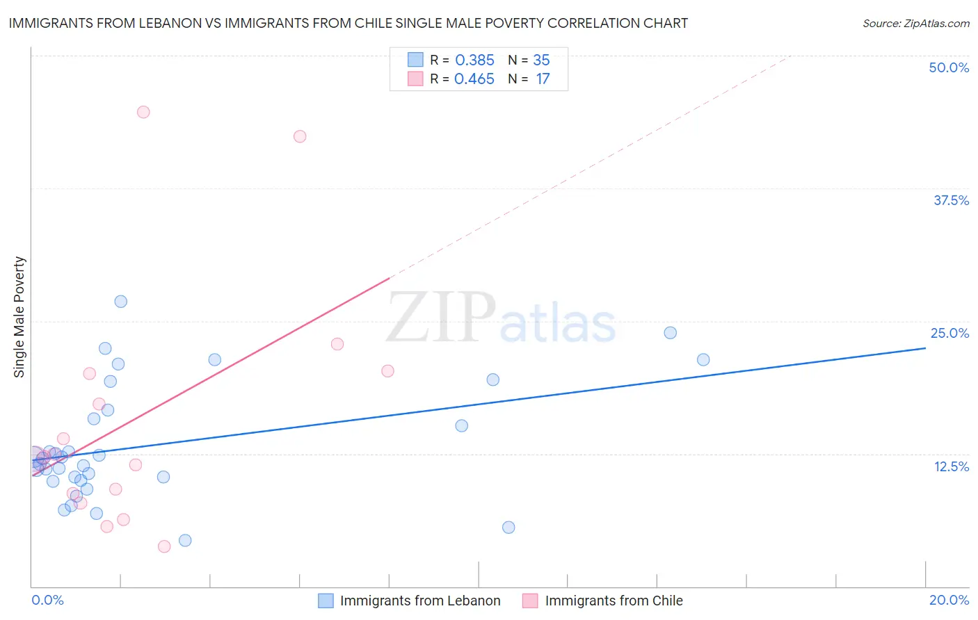 Immigrants from Lebanon vs Immigrants from Chile Single Male Poverty