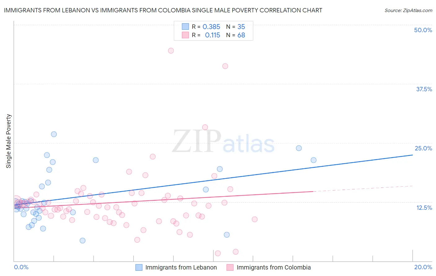 Immigrants from Lebanon vs Immigrants from Colombia Single Male Poverty