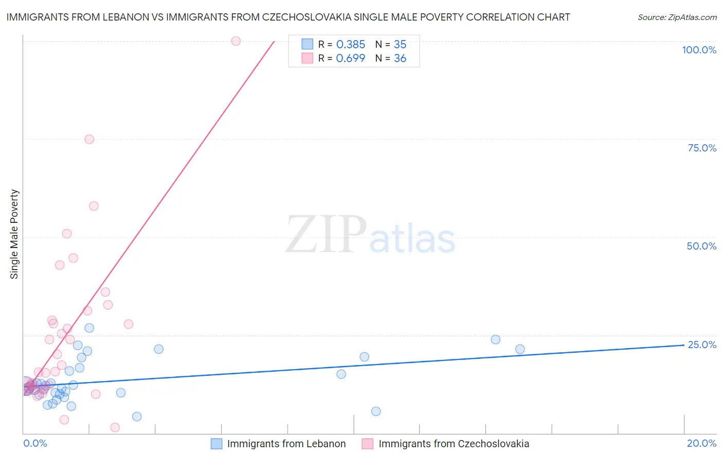 Immigrants from Lebanon vs Immigrants from Czechoslovakia Single Male Poverty