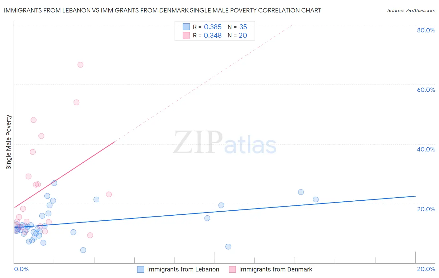 Immigrants from Lebanon vs Immigrants from Denmark Single Male Poverty