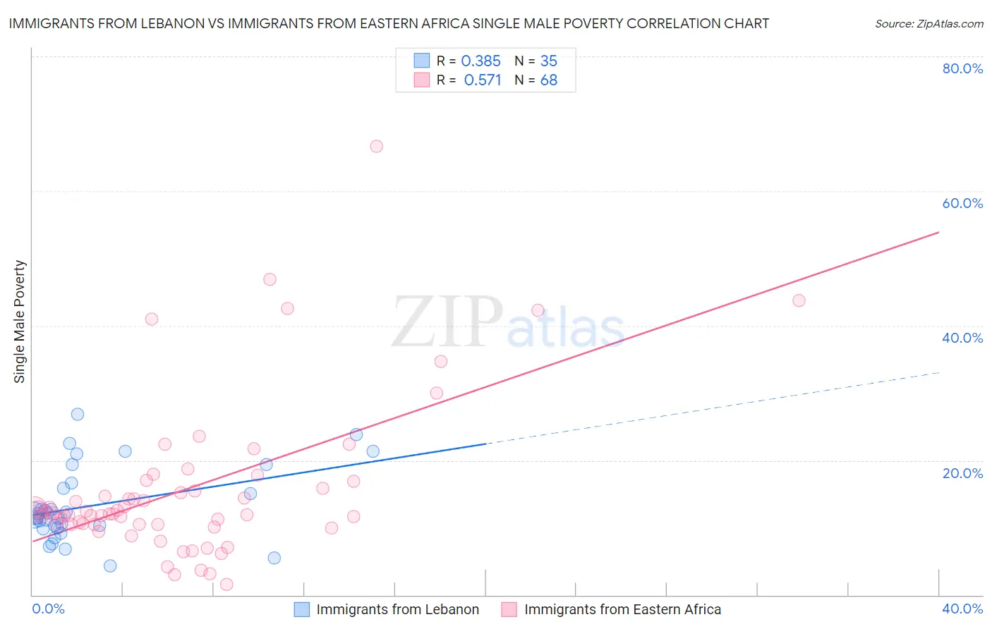 Immigrants from Lebanon vs Immigrants from Eastern Africa Single Male Poverty