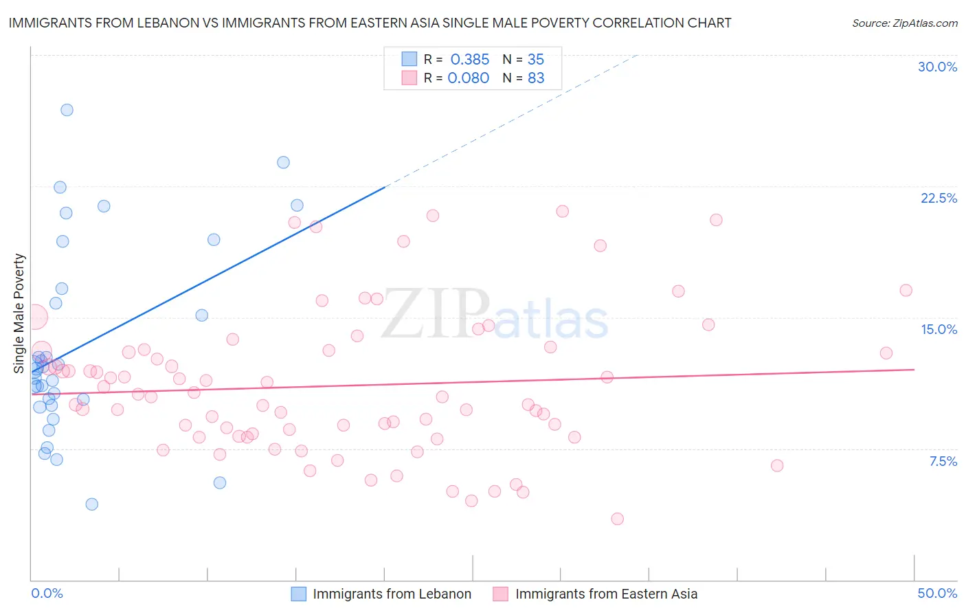 Immigrants from Lebanon vs Immigrants from Eastern Asia Single Male Poverty