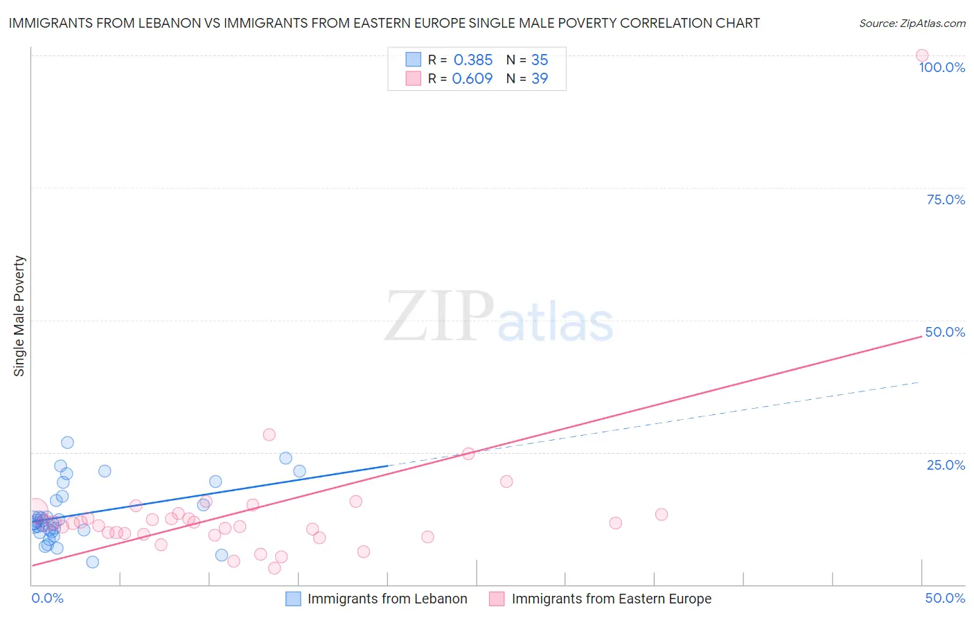 Immigrants from Lebanon vs Immigrants from Eastern Europe Single Male Poverty